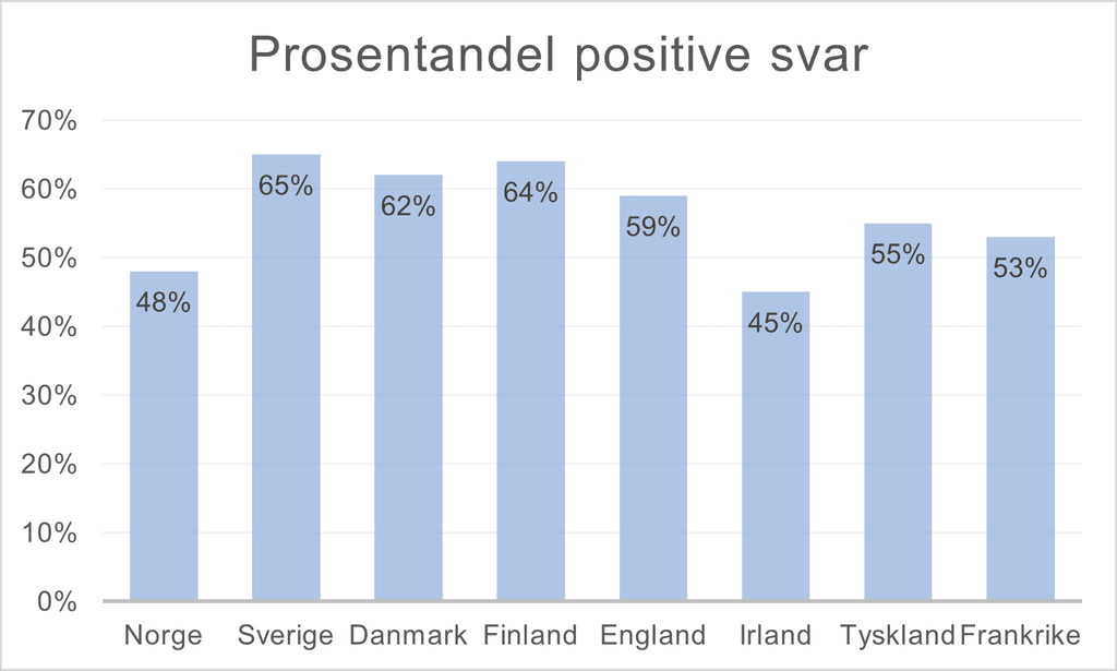 Søylediagram som viser positive svar